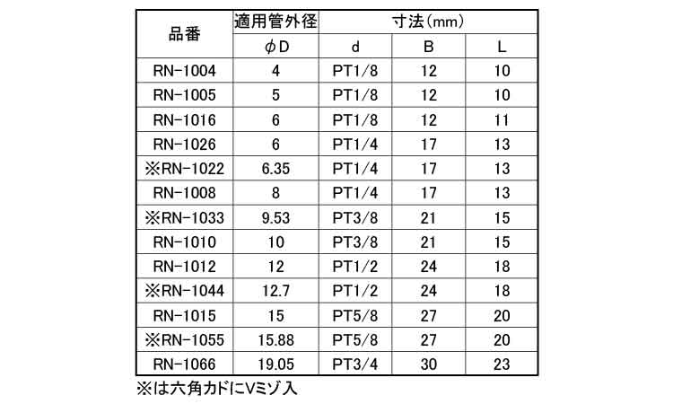 リングナット（ＲＮ）規格