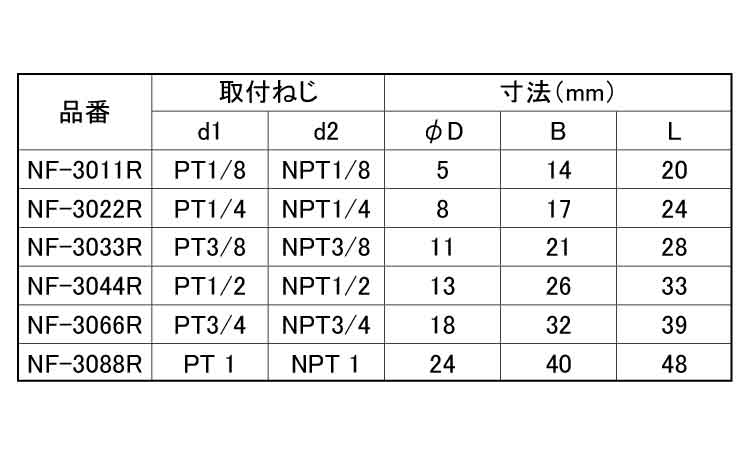 変換内外Ｓ（ＮＦ３０００ＲＯＨＳ規格