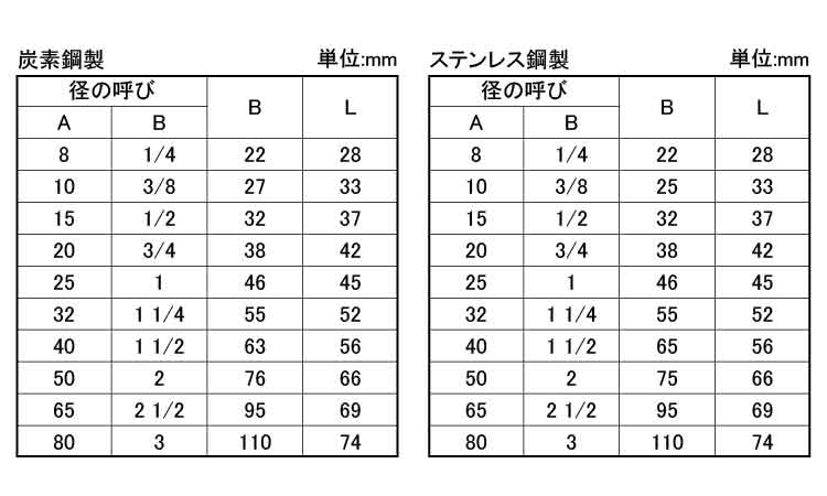 ねじ込み　高圧ハーフカップリング規格