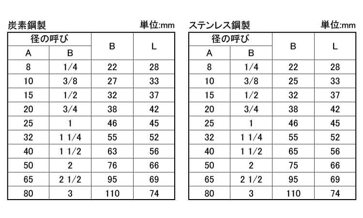 ねじ込み　高圧　ボスカップリング規格