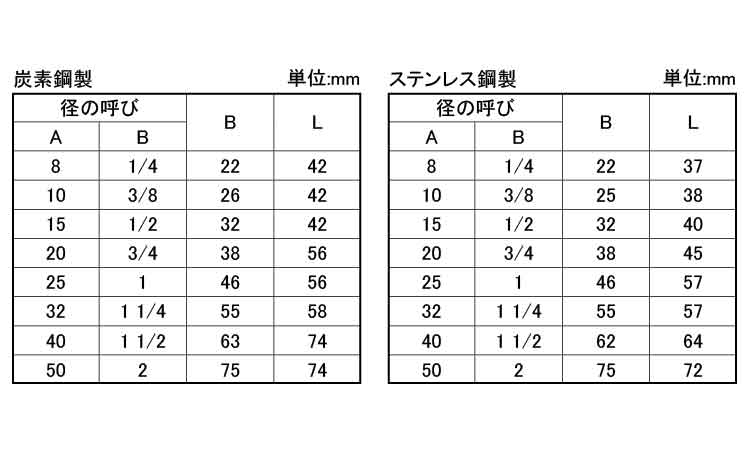 ねじ込み　高圧　ユニオンＯ．Ｒ規格