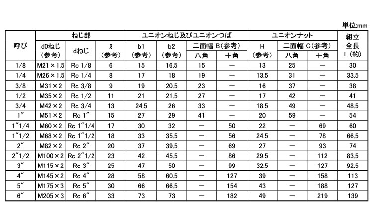 日立ユニオンＦ形（Ｕ規格