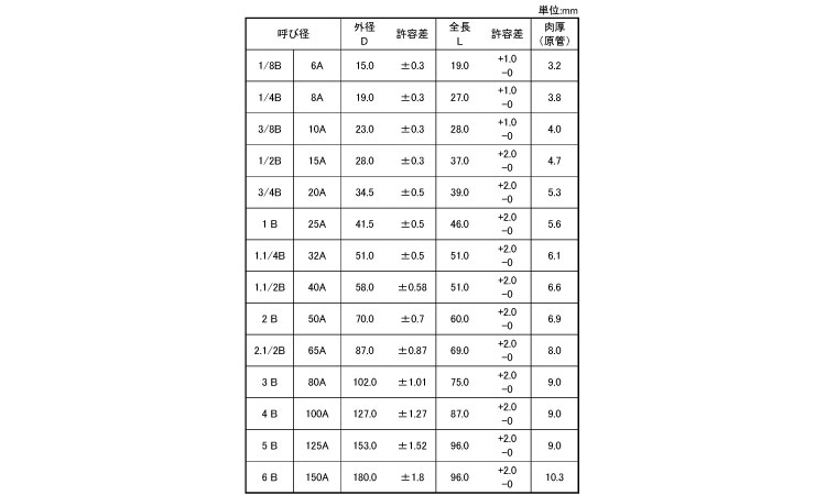 ナゴヤ　ソケット（ＢＳ）規格