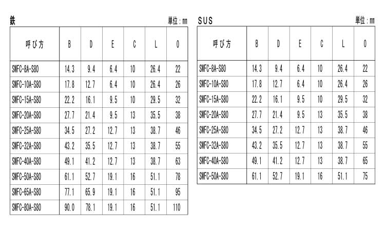 差込み高圧フルカップリングＳ８０規格