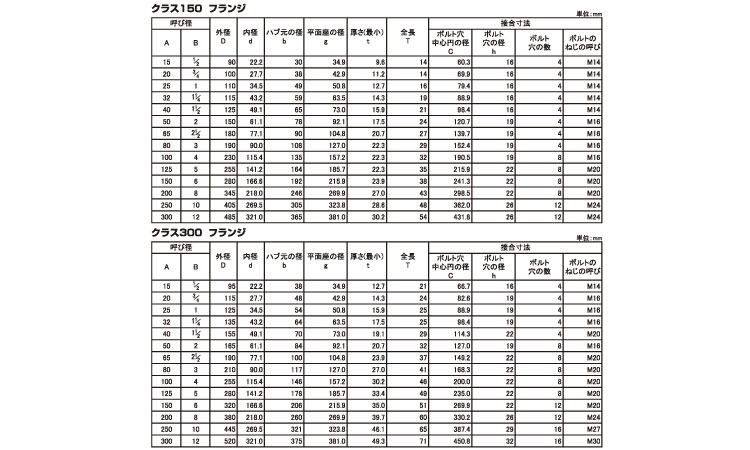ブラインドフランジ（ＪＰＩ規格規格