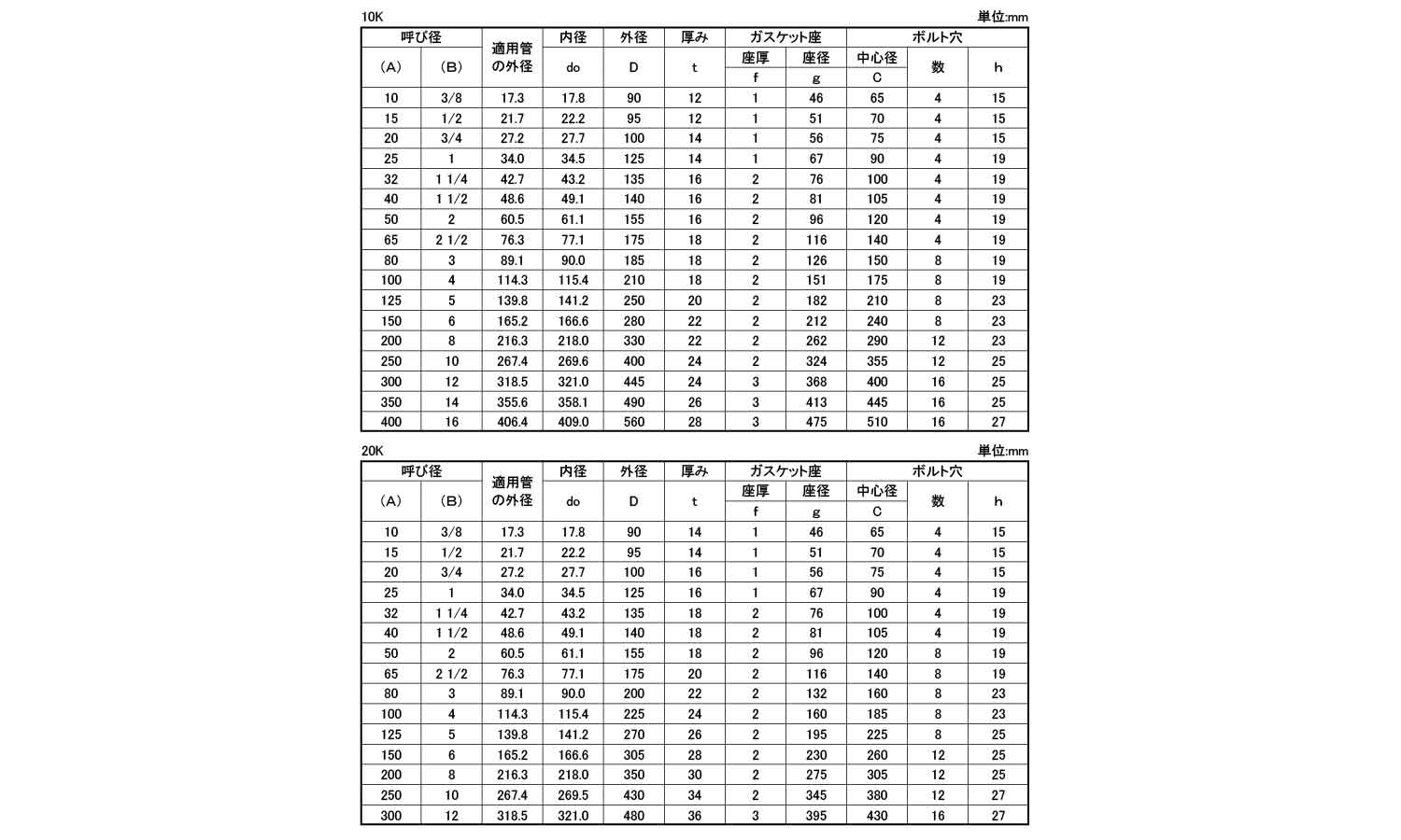 面座付差し込みフランジＳＯＰＲＦ規格