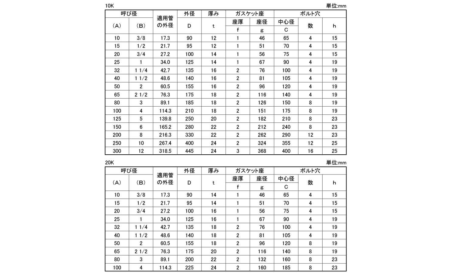 面座付閉止形フランジ（ＢＬ－ＲＦ規格