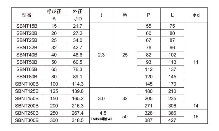 板厚サドルバンドボルト穴ＳＢＮＴ規格