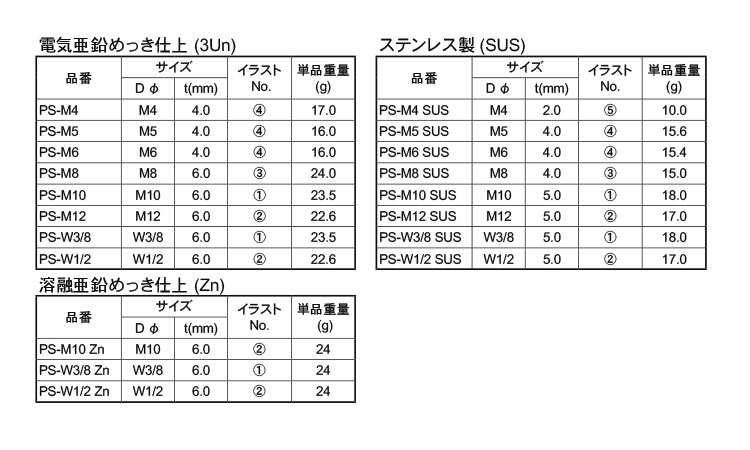 ＰＳナット（南電機）規格