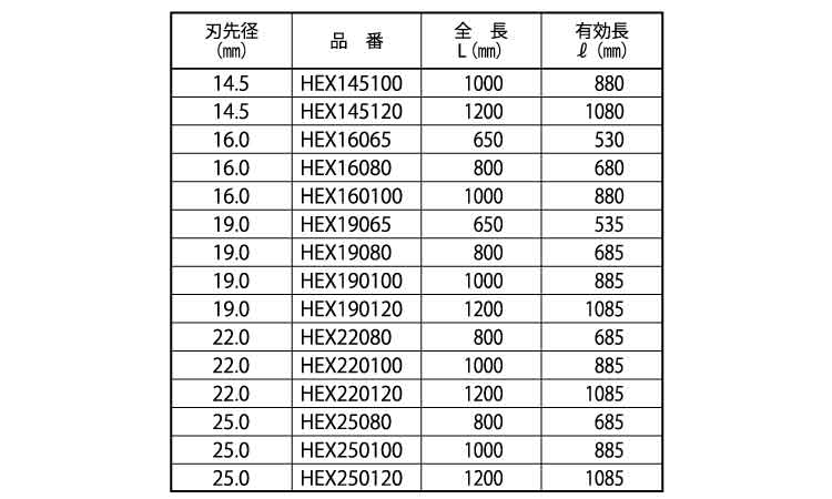 六角軸超ロングビット　法面工事用規格