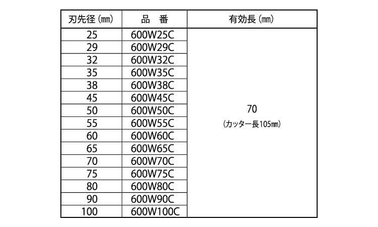ハンマー用コアＢ６００Ｗカッター規格
