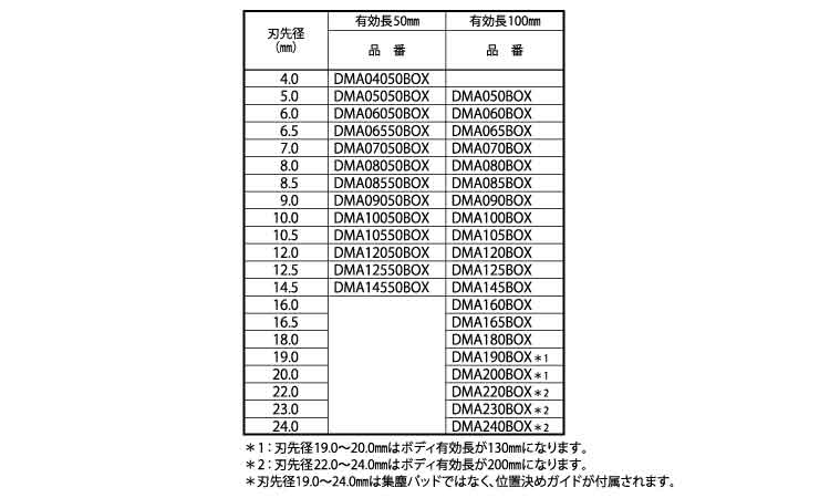 ＭＤドリルワンタッチＢＯＸキット規格
