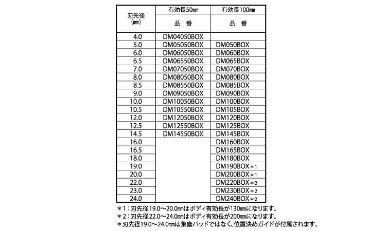 ＭＤドリルネジタイプＢＯＸキット規格