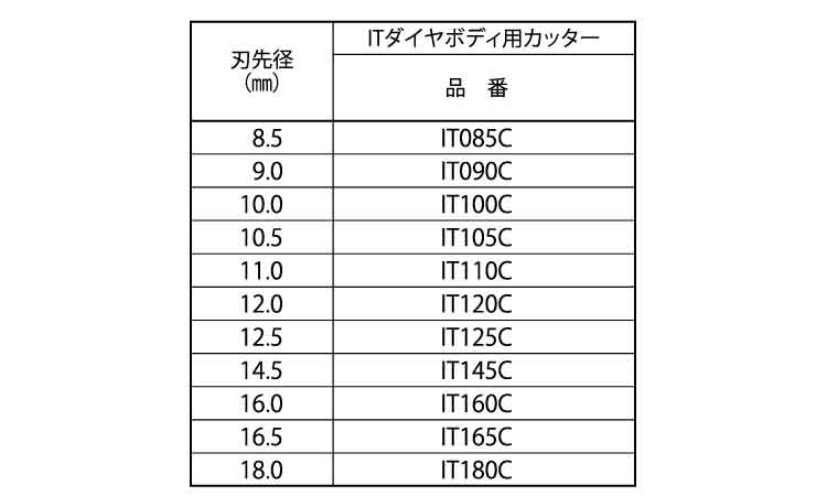 ＩＴダイヤボディ用カッター規格