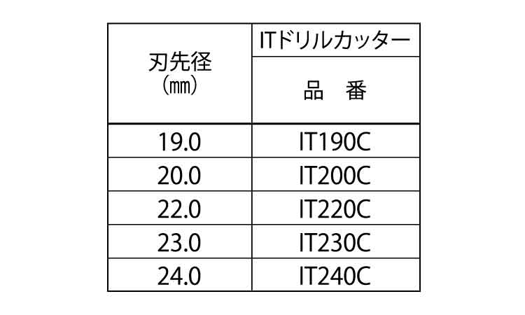 ＩＴドリルカッター規格