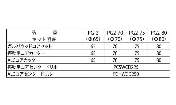 コア３兄弟ＢＯＸキット　ＰＧ２規格