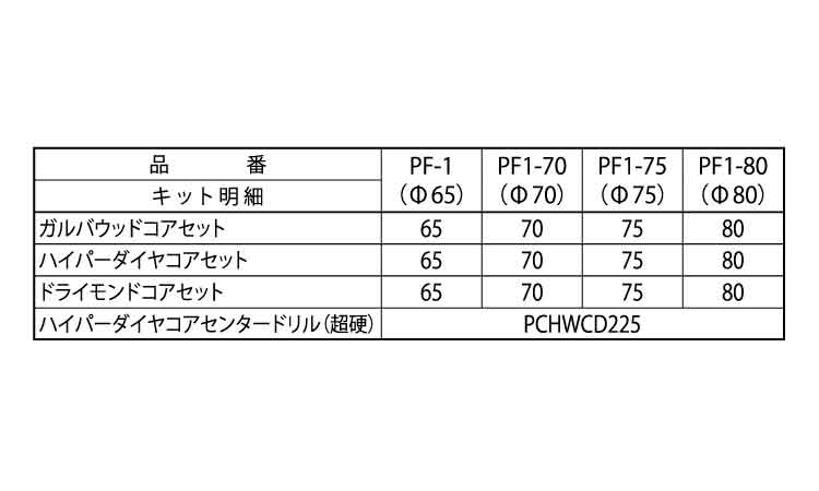 コア３兄弟ＢＯＸキット　ＰＦ１規格