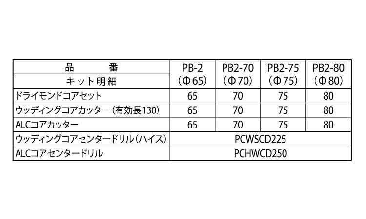コア３兄弟ＢＯＸキット　ＰＢ２規格