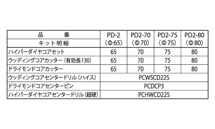 コア３兄弟ＢＯＸキット　ＰＤ２規格