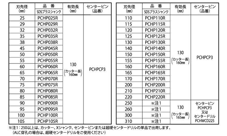 ハイパーダイヤコアＤ（ＳＤＳ規格