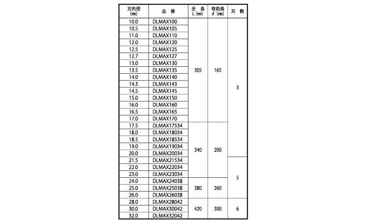 デルタゴンビットＳＤＳ－ＭＡＸ規格