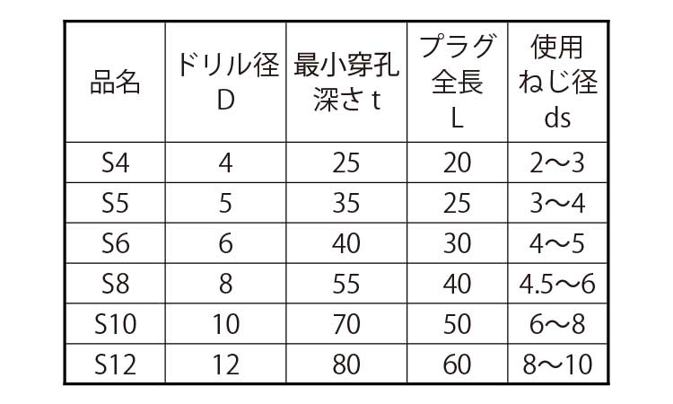 フィッシャープラグ（Ｓ）規格