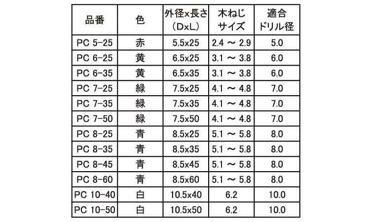 カールＰＣプラグ（バラ規格