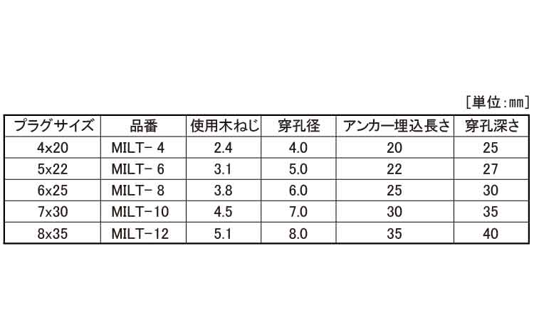 オールプラグ（ＭＩＬＴ規格