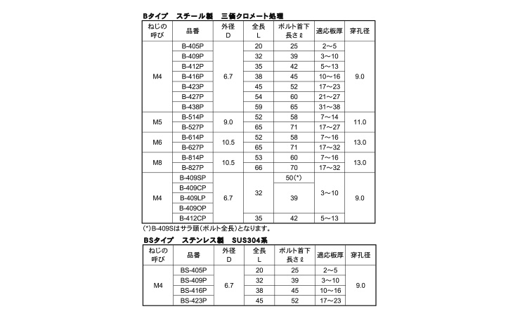 ボードファスナー（Ｂ／ＢＳ規格