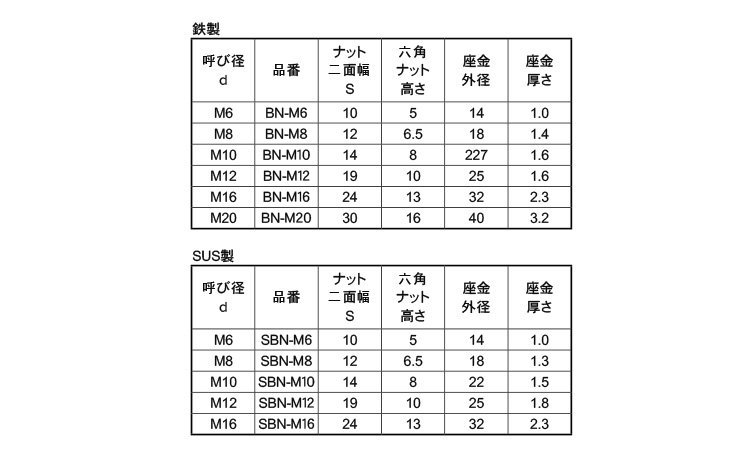 アンカー用座金付ナットＢＮ規格