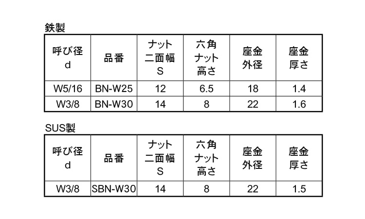 アンカー用座金付ナットＢＮ－Ｗ規格