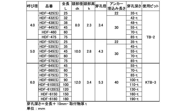 ハードエッジドライブ（皿規格