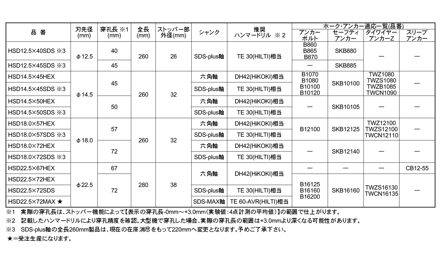 ホーク・ストッパードリルＳＤＳ規格