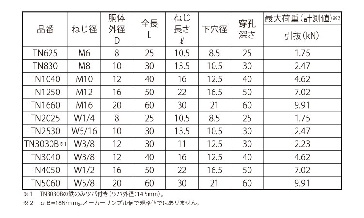 ダブルアンカー規格