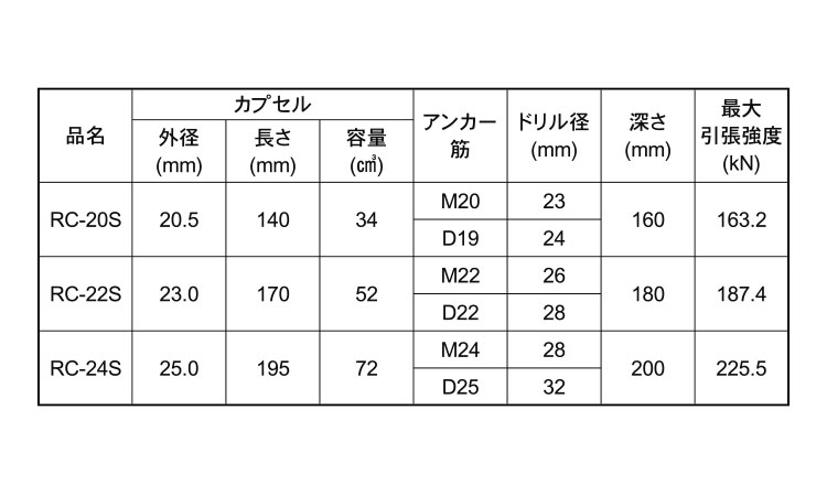 ＰＥＲＦＩＸレジンＣ（ＲＣ－Ｓ規格