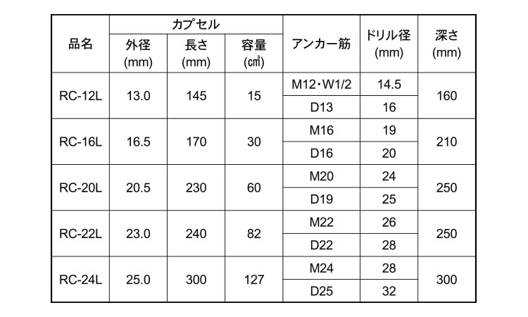ＰＥＲＦＩＸレジンＣ（ＲＣ－Ｌ規格