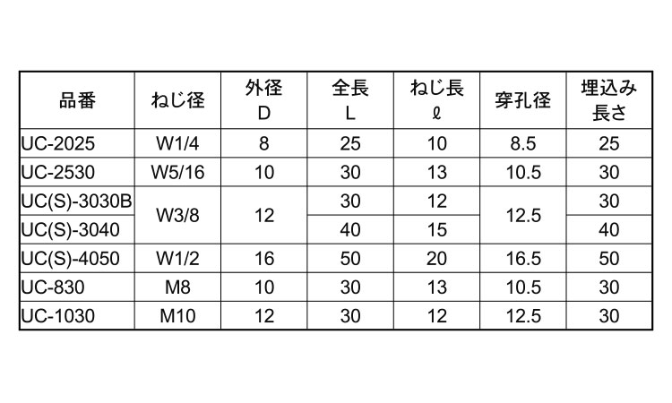 ユニコンアンカー規格