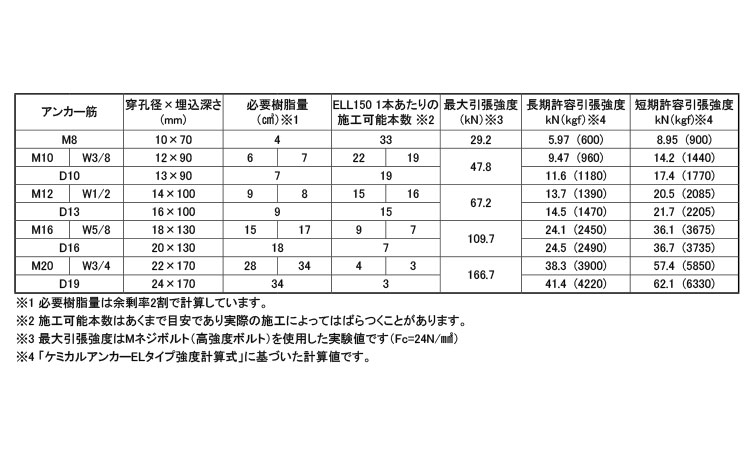 ケミカルＡエボロックＥＬＬ１５０規格