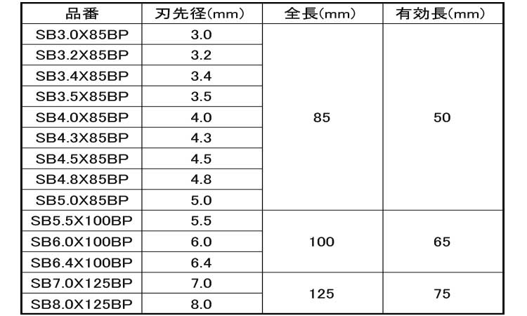 コンクリドリル石材用　ＳＢタイプ規格