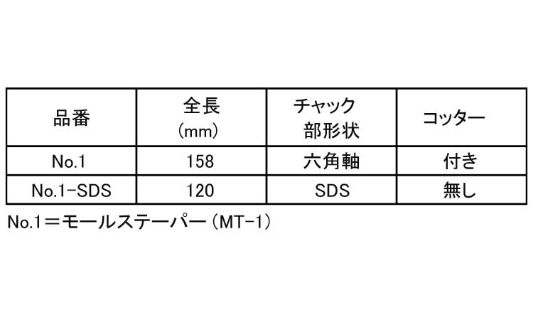 テーパー軸ビット用アダプター規格