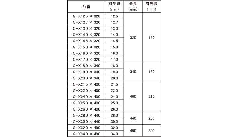 ＱビットＵＸ（六角軸シャンク規格