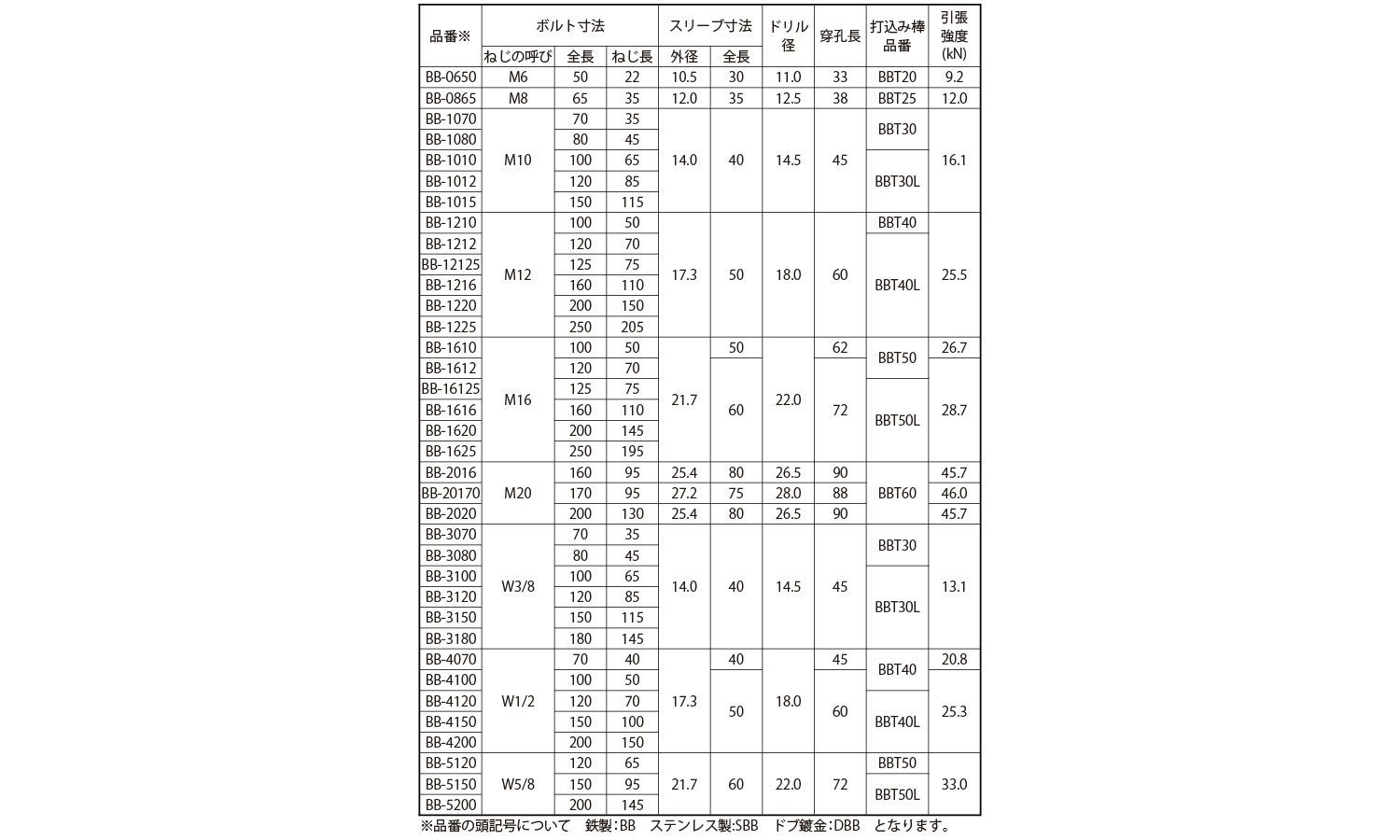 ビルボルト規格