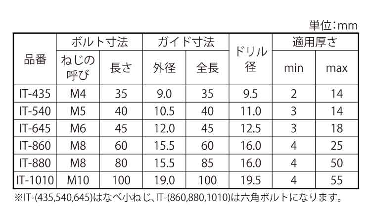 アイティプラグ規格