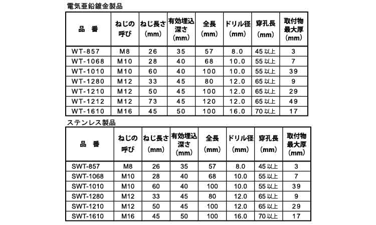 ウェッジタイト　ＷＴ／ＳＷＴ規格