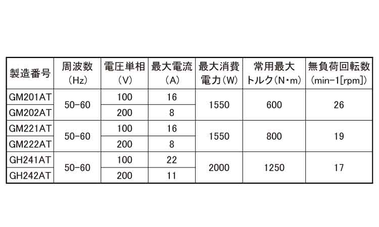 Ｍ２０　シヤーレンチ規格