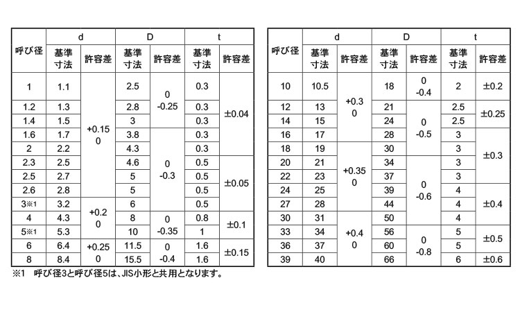ワッシャー（ＩＳＯ小形規格