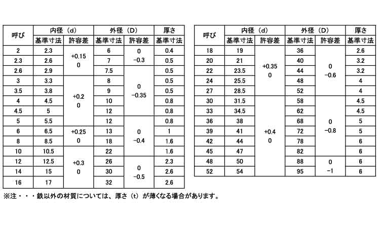 ワッシャー（ＪＩＳ規格