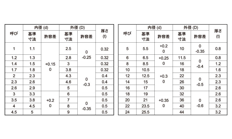 ワッシャー（ＪＩＳ小形規格