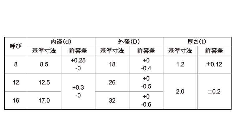 ワッシャー（ＪＩＳ（薄口規格