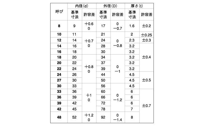 並丸ワッシャー規格